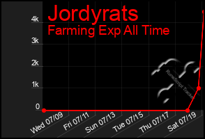 Total Graph of Jordyrats