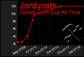 Total Graph of Jordyrats