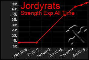 Total Graph of Jordyrats
