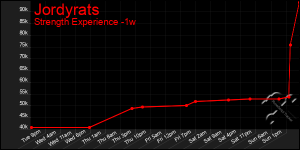 Last 7 Days Graph of Jordyrats