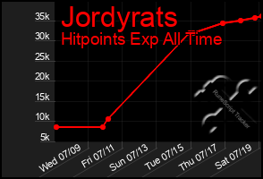 Total Graph of Jordyrats