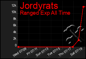 Total Graph of Jordyrats