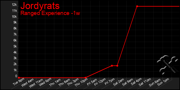 Last 7 Days Graph of Jordyrats