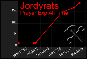 Total Graph of Jordyrats