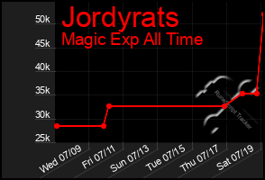 Total Graph of Jordyrats
