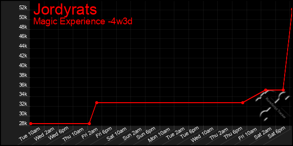Last 31 Days Graph of Jordyrats