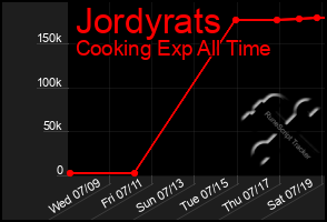 Total Graph of Jordyrats