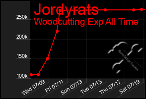 Total Graph of Jordyrats