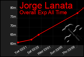 Total Graph of Jorge Lanata