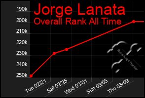 Total Graph of Jorge Lanata