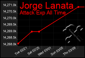 Total Graph of Jorge Lanata