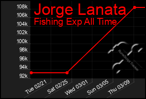 Total Graph of Jorge Lanata