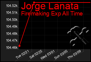 Total Graph of Jorge Lanata