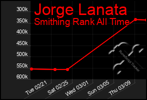 Total Graph of Jorge Lanata