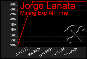 Total Graph of Jorge Lanata