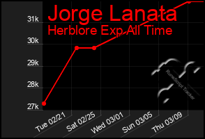 Total Graph of Jorge Lanata