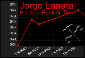 Total Graph of Jorge Lanata