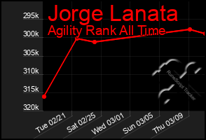 Total Graph of Jorge Lanata