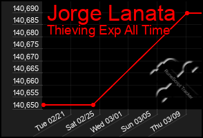 Total Graph of Jorge Lanata