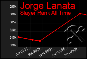 Total Graph of Jorge Lanata