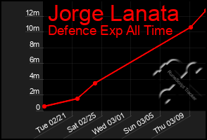 Total Graph of Jorge Lanata