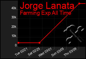 Total Graph of Jorge Lanata