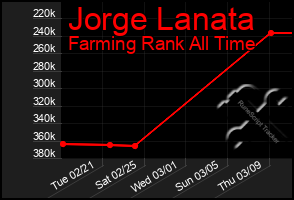 Total Graph of Jorge Lanata