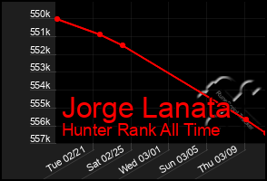 Total Graph of Jorge Lanata