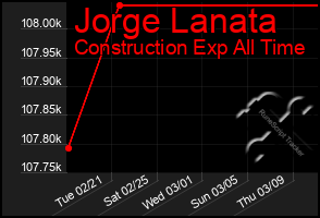 Total Graph of Jorge Lanata