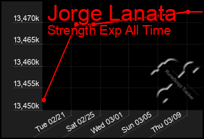 Total Graph of Jorge Lanata