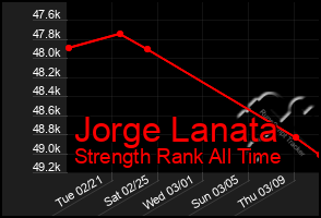 Total Graph of Jorge Lanata