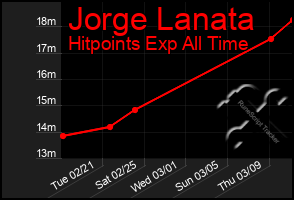 Total Graph of Jorge Lanata