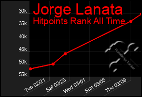 Total Graph of Jorge Lanata