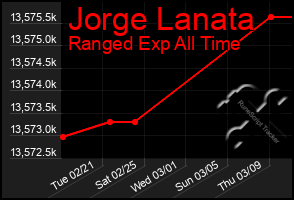 Total Graph of Jorge Lanata