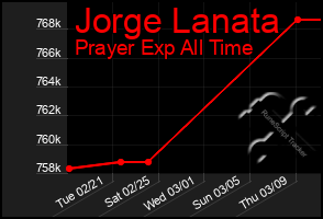 Total Graph of Jorge Lanata