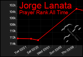 Total Graph of Jorge Lanata