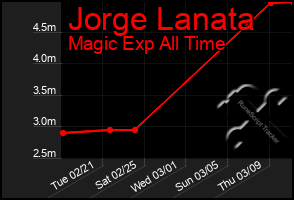 Total Graph of Jorge Lanata