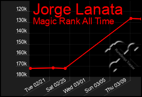 Total Graph of Jorge Lanata