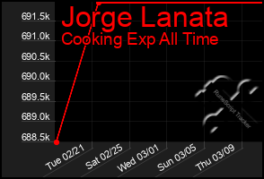 Total Graph of Jorge Lanata