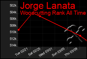 Total Graph of Jorge Lanata