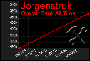 Total Graph of Jorgenstrukl