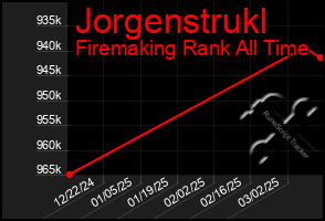 Total Graph of Jorgenstrukl