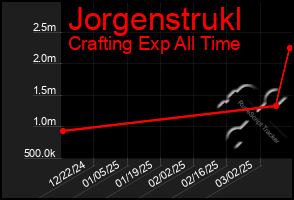 Total Graph of Jorgenstrukl