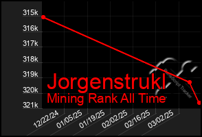 Total Graph of Jorgenstrukl