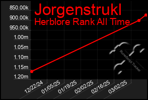 Total Graph of Jorgenstrukl