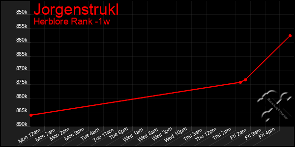 Last 7 Days Graph of Jorgenstrukl