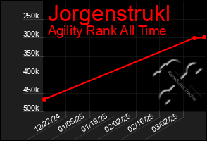 Total Graph of Jorgenstrukl