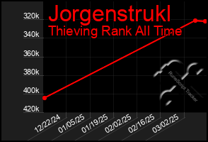 Total Graph of Jorgenstrukl