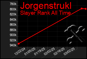 Total Graph of Jorgenstrukl