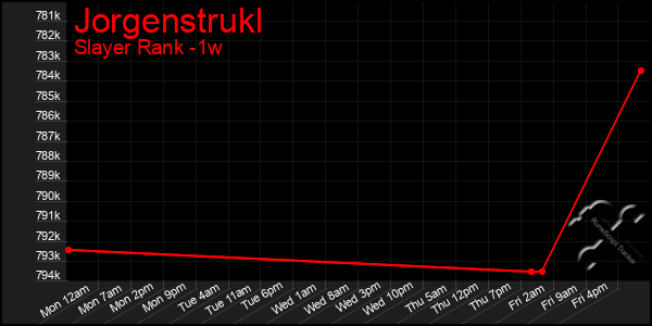 Last 7 Days Graph of Jorgenstrukl